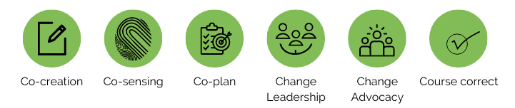 change manage canvas 6c's change management approach